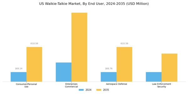 US Walkie Talkie Market Segment Image 2