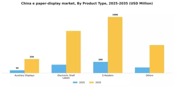 China E Paper Display Market Segment Image 1