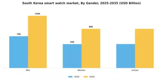 South Korea Smart Watch Market Segment Image 3