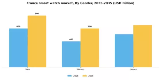 France Smart Watch Market Segment Image 3