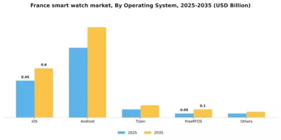 France Smart Watch Market Segment Image 4