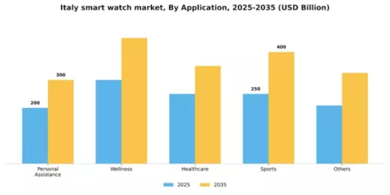 Italy Smart Watch Market Segment Image 0