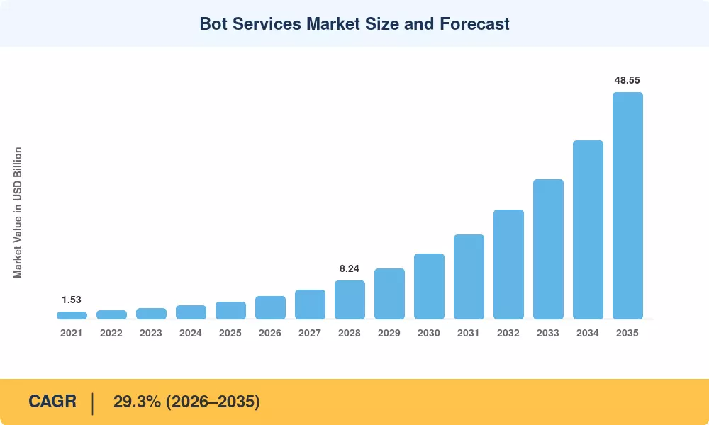 Bot Services Market Size and Forecast