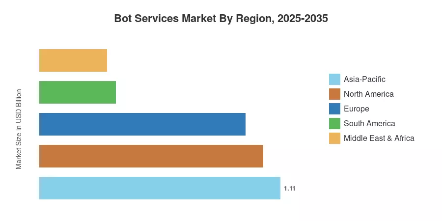 Bot Services Market By Region, 2025-2035