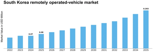 South Korea Remotely Operated Vehicle Market Size