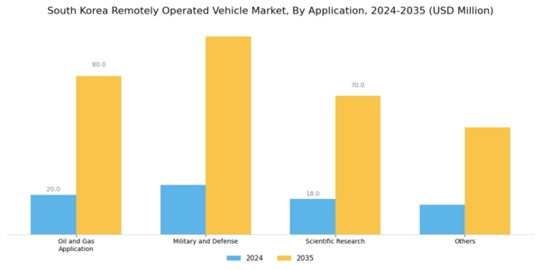 South Korea Remotely Operated Vehicle Market Segment Image 1