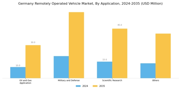 Germany Remotely Operated Vehicle Market Segment Image 1