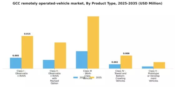 GCC Remotely Operated Vehicle Market Segment Image 2