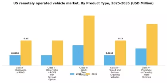 US Remotely Operated Vehicle Market Segment Image 2