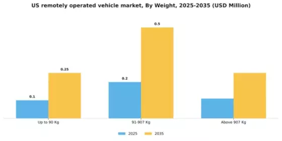 US Remotely Operated Vehicle Market Segment Image 4
