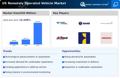 US Remotely Operated Vehicle Market Research Report - Forecast till 2035 Infographic