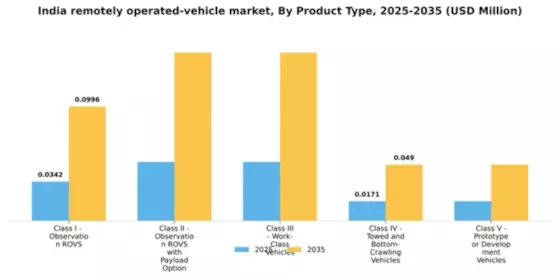 India Remotely Operated Vehicle Market Segment Image 2