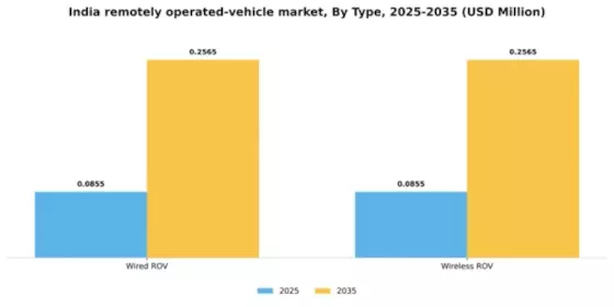 India Remotely Operated Vehicle Market Segment Image 3