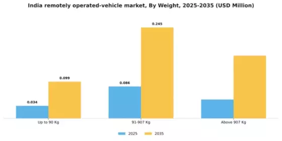 India Remotely Operated Vehicle Market Segment Image 4