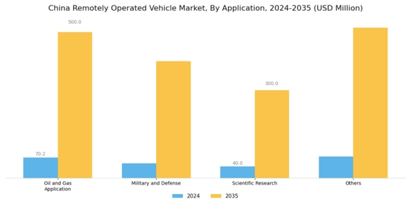 China Remotely Operated Vehicle Market Segment Image 1