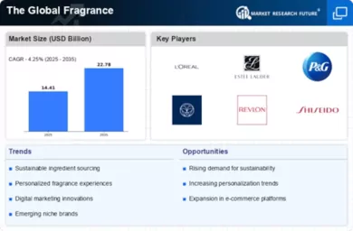 Fragrance Market Infographic