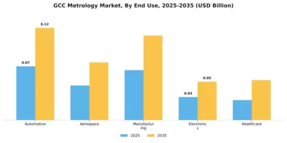 GCC Metrology Market Segment Image 1