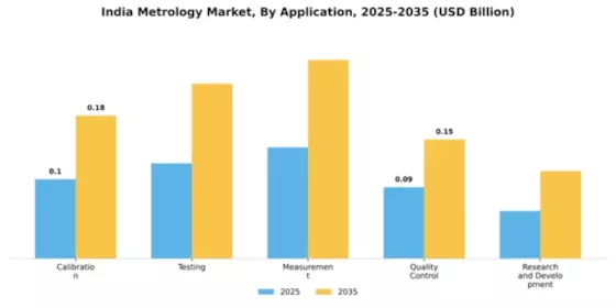India Metrology Market Segment Image 0