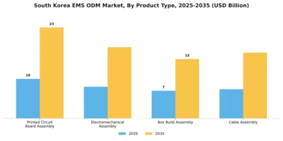 South Korea Ems Odm Market Segment Image 2