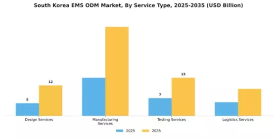 South Korea Ems Odm Market Segment Image 3