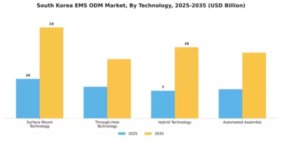 South Korea Ems Odm Market Segment Image 4