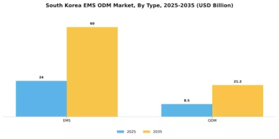 South Korea Ems Odm Market Segment Image 1