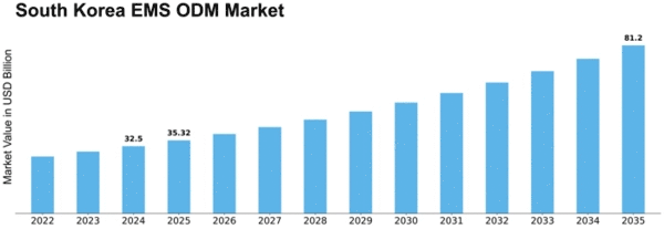 South Korea Ems Odm Market Size
