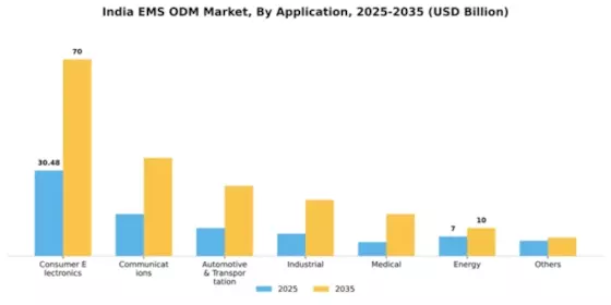 India Ems Odm Market Segment Image 0