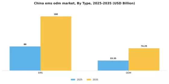 China Ems Odm Market Segment Image 1