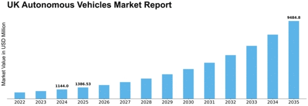 UK Autonomous Vehicles Market Size