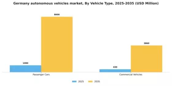 Germany Autonomous Vehicles Market Segment Image 1