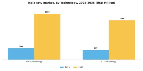 India CCTV Market Segment Image 3