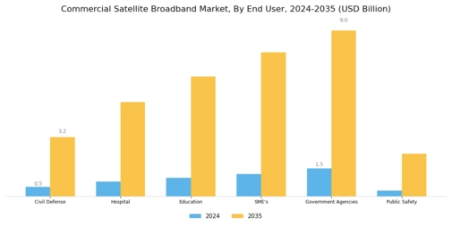 Commercial Satellite Broadband Market Segment Image 2