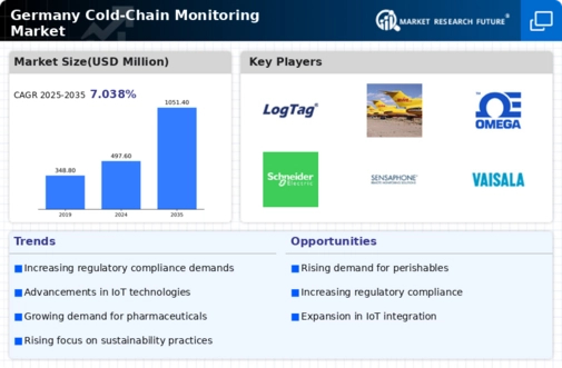 Germany Cold Chain Monitoring Market Infographic