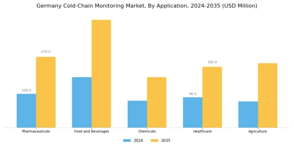 Germany Cold Chain Monitoring Market Segment Image 0