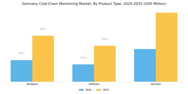 Germany Cold Chain Monitoring Market Segment Image 1
