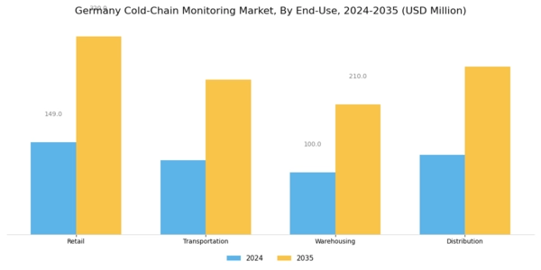 Germany Cold Chain Monitoring Market Segment Image 3