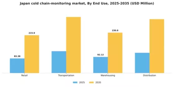 Japan Cold Chain Monitoring Market Segment Image 1