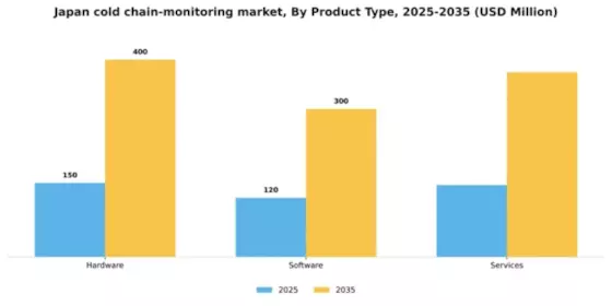 Japan Cold Chain Monitoring Market Segment Image 2