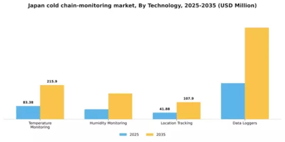 Japan Cold Chain Monitoring Market Segment Image 3