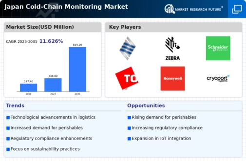 Japan Cold Chain Monitoring Market Infographic