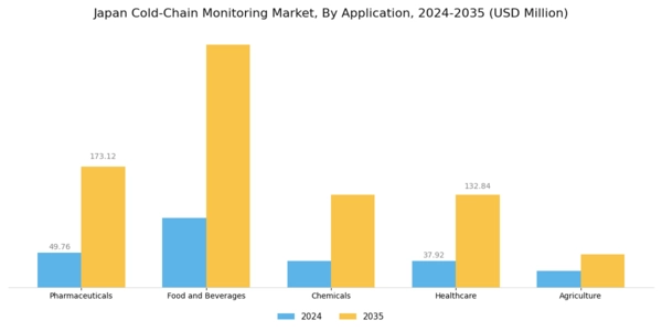 Japan Cold Chain Monitoring Market Segment Image 0