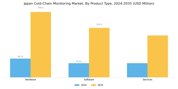 Japan Cold Chain Monitoring Market Segment Image 1