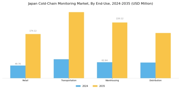 Japan Cold Chain Monitoring Market Segment Image 3