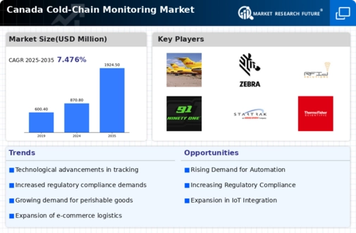 Canada Cold Chain Monitoring Market Infographic