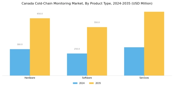 Canada Cold Chain Monitoring Market Segment Image 1