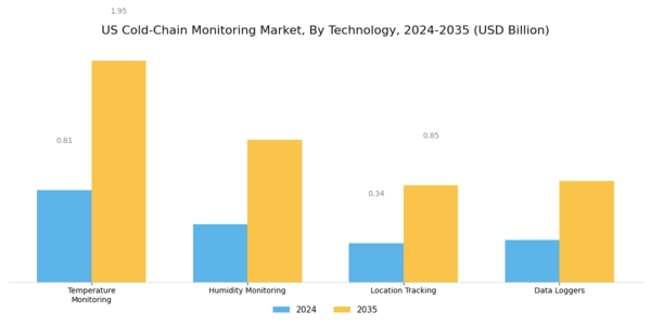US Cold Chain Monitoring Market Segment Image 2