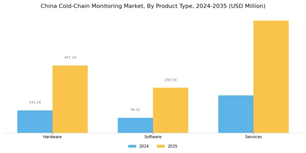 China Cold Chain Monitoring Market Segment Image 1