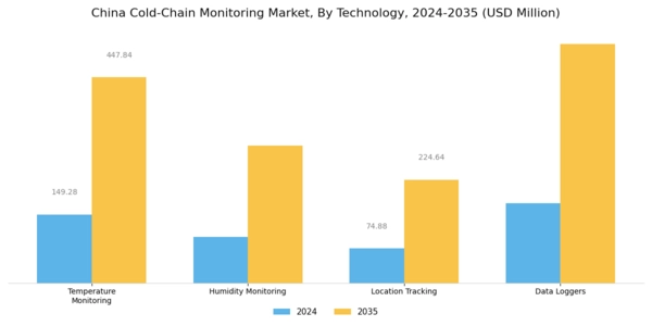 China Cold Chain Monitoring Market Segment Image 2
