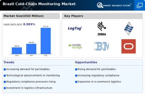 Brazil Cold Chain Monitoring Market Infographic